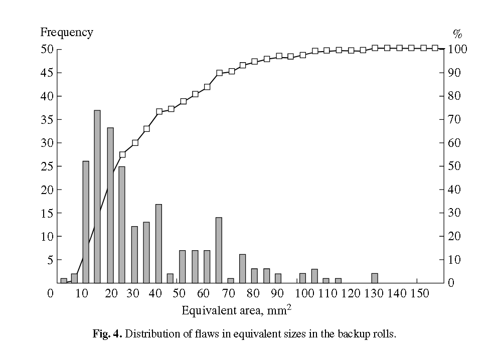 Distribution of flaws in equivalent sizes in the backup rolls