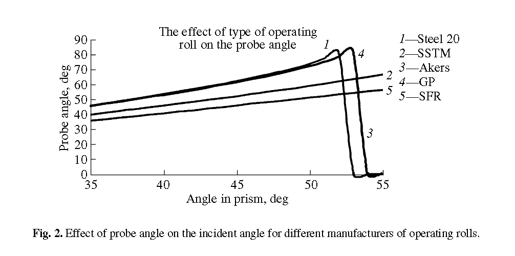 Effect of probe angle on the incident angle for different manufacturers of operating rolls