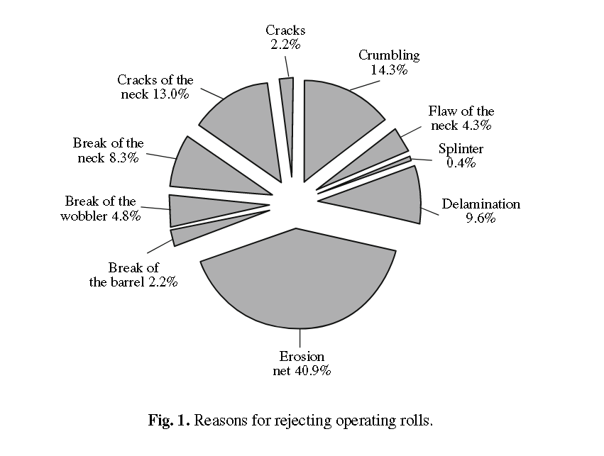 Reasons for rejecting operating rolls