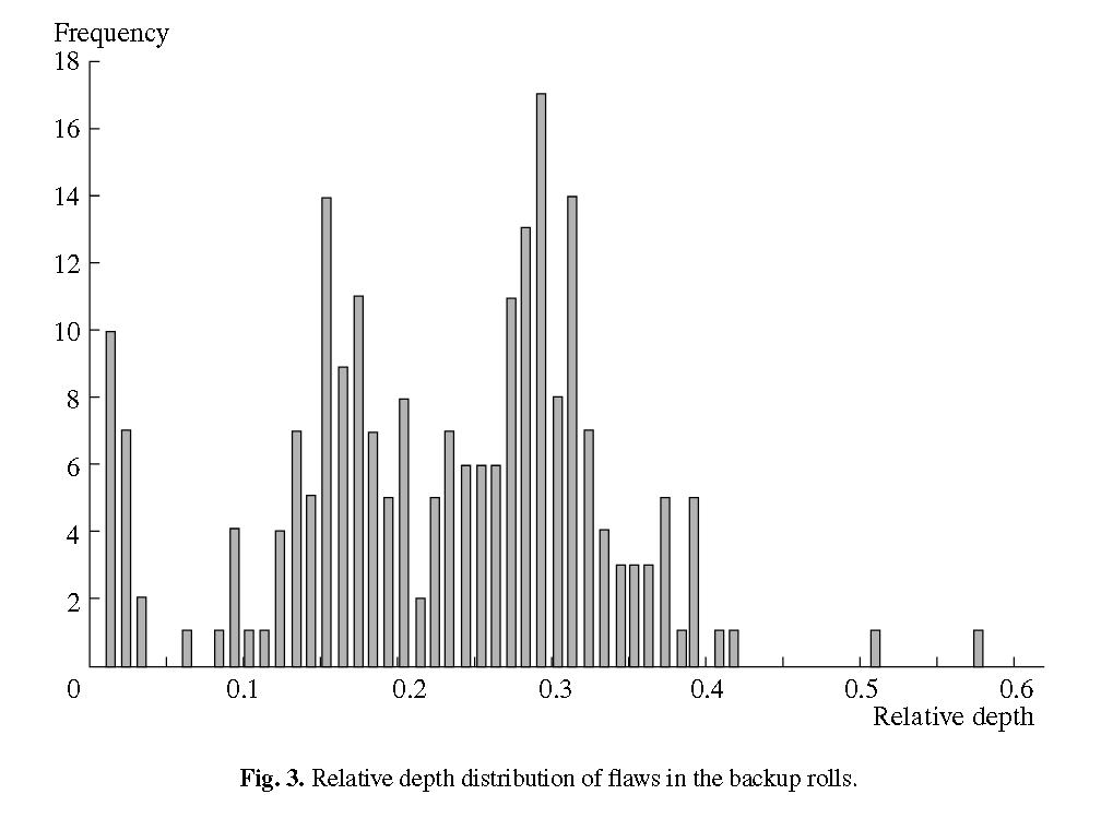 Relative depth distribution of flaws in the backup rolls