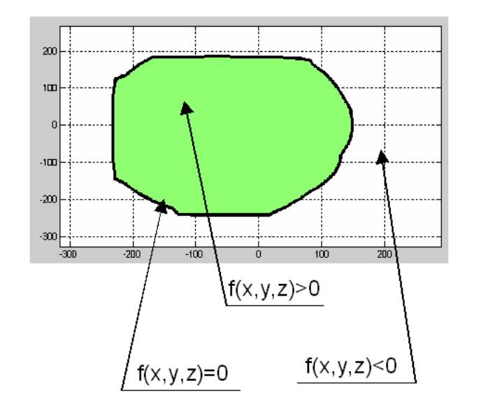 Figure 4. RBF behavior